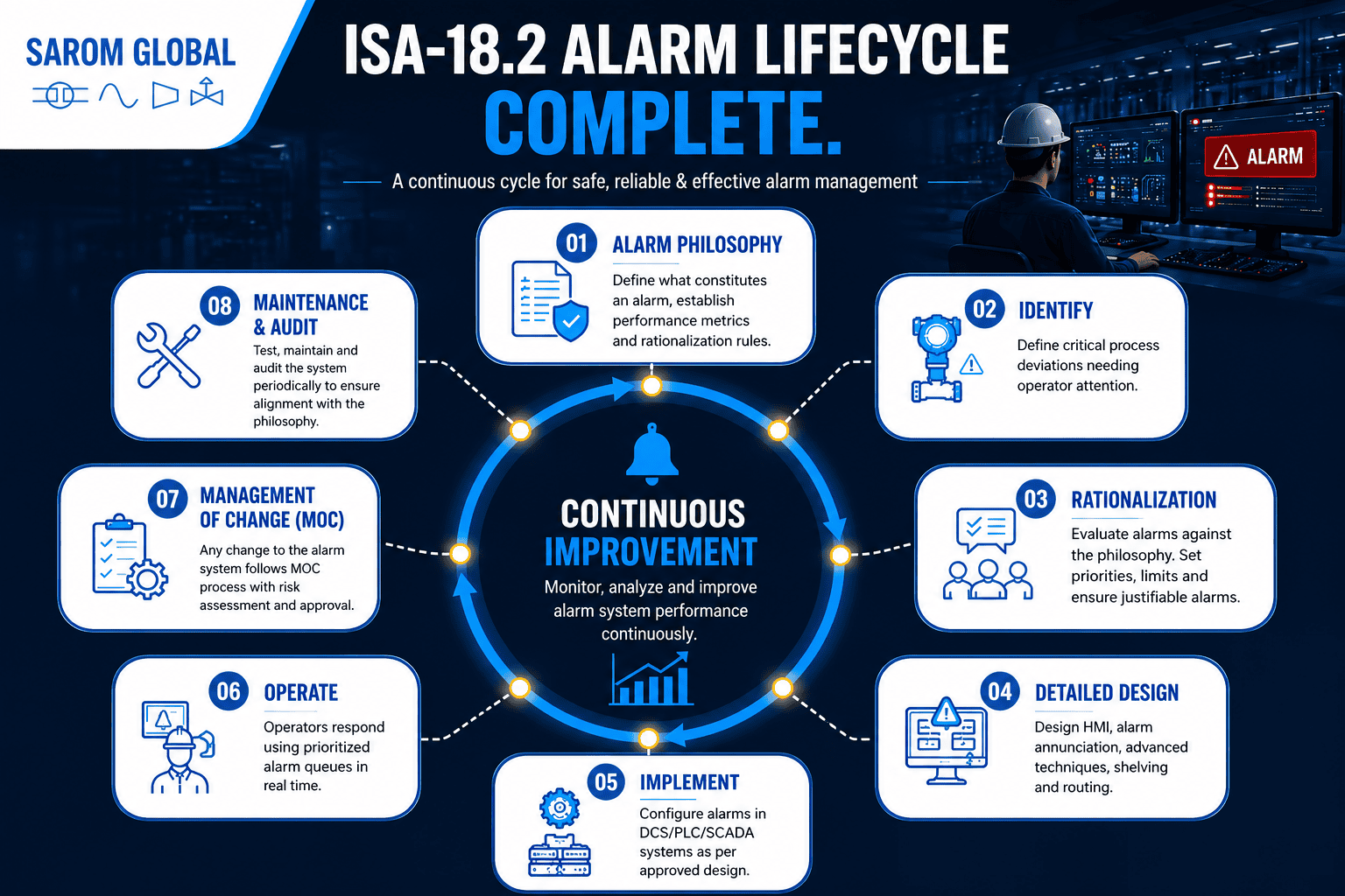 ISA-18.2 alarm lifecycle infographic illustrating the eight stages of industrial alarm management for continuous improvement and process safety.