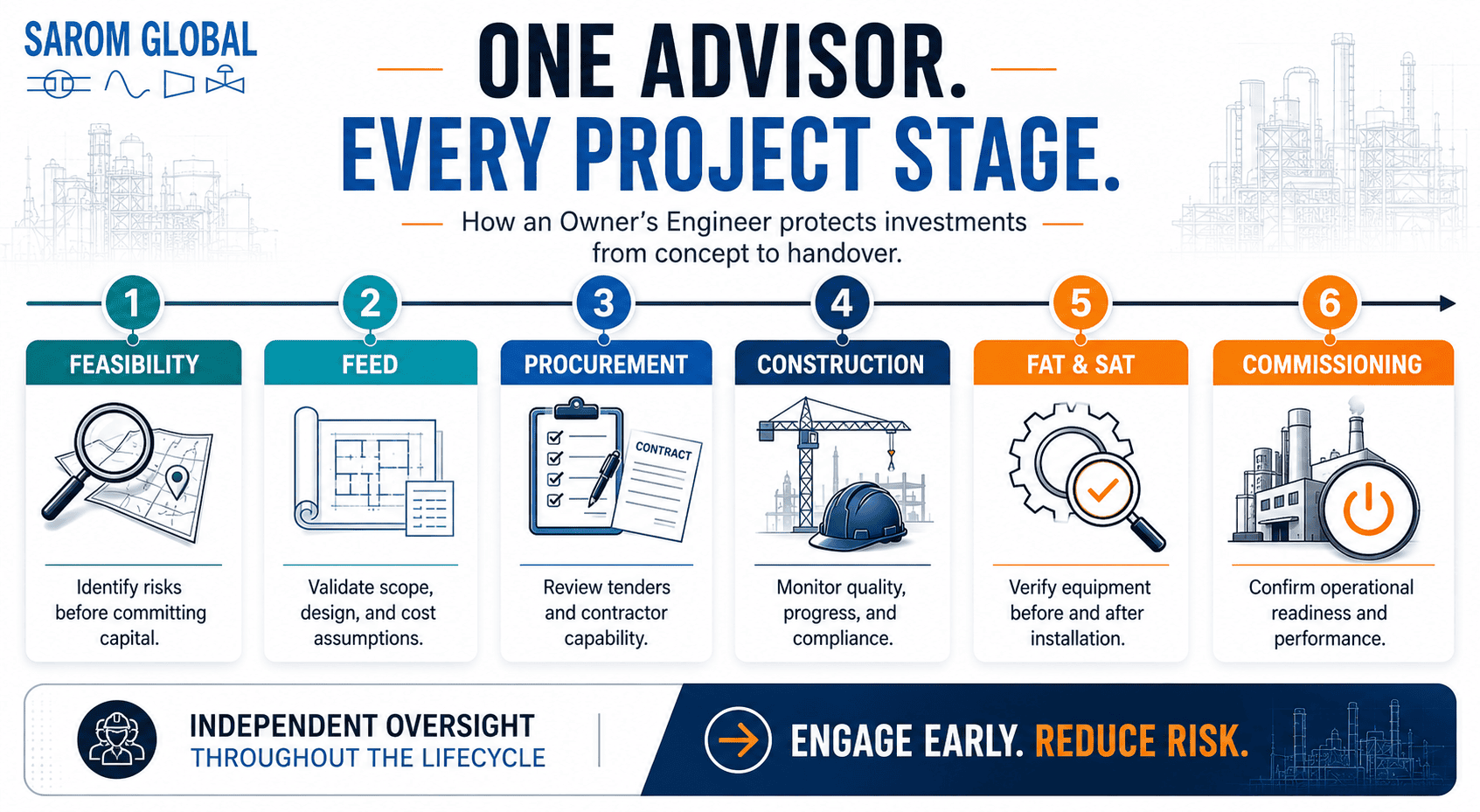 Infographic showing the role of an Owner's Engineer across six project stages: feasibility, FEED, procurement, construction, FAT and SAT, and commissioning, providing independent oversight and risk reduction.